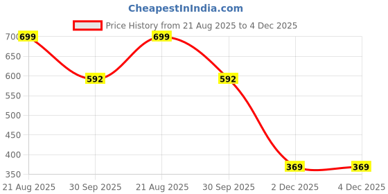 myntra.com TUNIYA Floral Printed Round Neck Pleated Anarkali Kurta tuniya Price History Graph from 21 Aug 2025 to 4 Dec 2025
