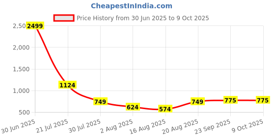 myntra.com TUNIYA Floral Printed Straight Kurta With Trouser And Dupatta tuniya Price History Graph from 30 Jun 2025 to 9 Oct 2025