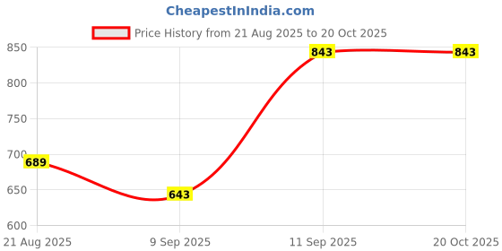 myntra.com TUNIYA Floral Yoke Design Straight Kurta With Trouser tuniya Price History Graph from 21 Aug 2025 to 20 Oct 2025