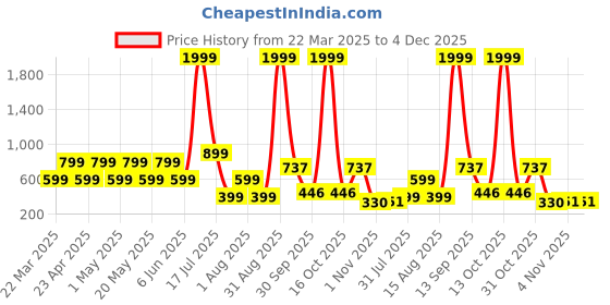 myntra.com TUNIYA Girls Embroidered Shoulder Straps Sequinned Work Kurta With Trousers tuniya Price History Graph from 22 Mar 2025 to 4 Dec 2025