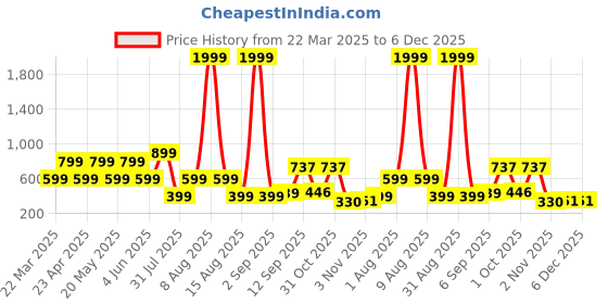 myntra.com TUNIYA Girls Embroidered Shoulder Straps Sequinned Work Kurta With Trousers tuniya Price History Graph from 22 Mar 2025 to 6 Dec 2025