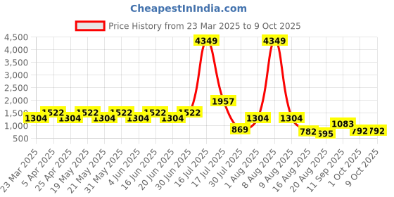 myntra.com TUNIYA Girls Floral Printed Regular Gotta Patti Kurta with Palazzos & With Dupatta tuniya Price History Graph from 23 Mar 2025 to 4 Oct 2025