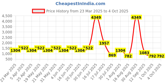 myntra.com TUNIYA Girls Floral Printed Regular Kurta with Palazzos & With Dupatta tuniya Price History Graph from 23 Mar 2025 to 4 Oct 2025