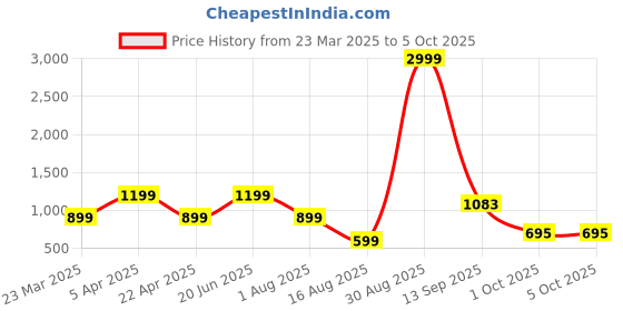 myntra.com TUNIYA Girls Printed Regular Kantha Work Kurta with Palazzos & With Dupatta tuniya Price History Graph from 23 Mar 2025 to 4 Oct 2025