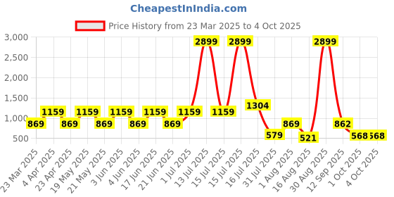 myntra.com TUNIYA Girls Printed Regular Kantha Work Kurta with Palazzos & With Dupatta tuniya Price History Graph from 23 Mar 2025 to 4 Oct 2025