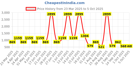 myntra.com TUNIYA Girls Printed Regular Kantha Work Kurta with Palazzos & With Dupatta tuniya Price History Graph from 23 Mar 2025 to 4 Oct 2025