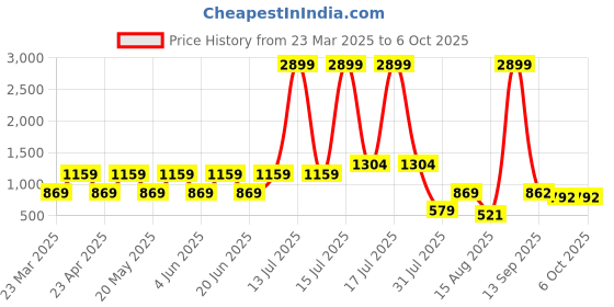 myntra.com TUNIYA Girls Printed Regular Kantha Work Kurta with Palazzos & With Dupatta tuniya Price History Graph from 23 Mar 2025 to 5 Oct 2025
