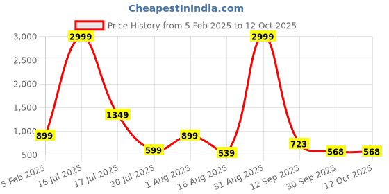 myntra.com TUNIYA Girls Printed Regular Kurta with Dhoti Pants tuniya Price History Graph from 5 Feb 2025 to 11 Oct 2025