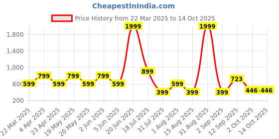 myntra.com TUNIYA Girls Printed Top With Trousers tuniya Price History Graph from 22 Mar 2025 to 13 Oct 2025