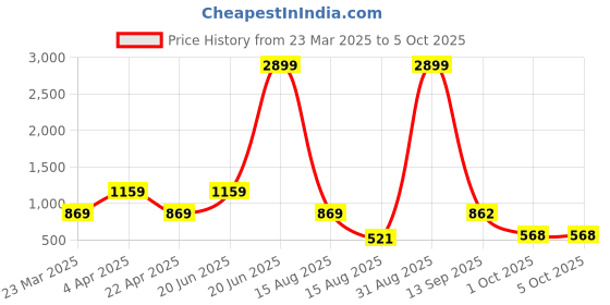 myntra.com TUNIYA Kids Printed Kurta Set with Dupatta tuniya Price History Graph from 23 Mar 2025 to 5 Oct 2025