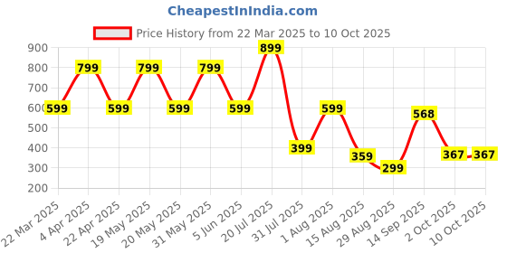 myntra.com TUNIYA Kids Top & Trouser tuniya Price History Graph from 22 Mar 2025 to 10 Oct 2025