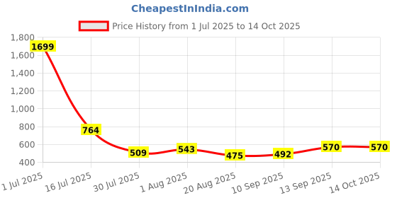myntra.com TUNIYA Printed Mandarin Collar Pure Cotton Top With Shorts tuniya Price History Graph from 1 Jul 2025 to 14 Oct 2025