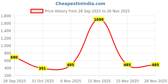 myntra.com TUNIYA Printed Pure Cotton Shirt & Trousers Co-Ord Set tuniya Price History Graph from 28 Sep 2025 to 25 Nov 2025