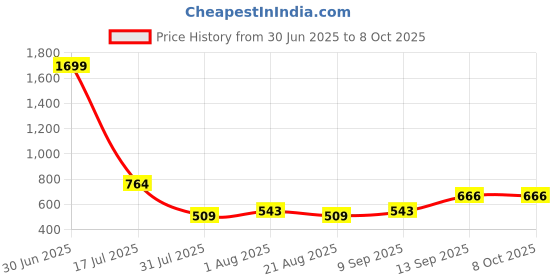 myntra.com TUNIYA Printed Pure Cotton Top With Trousers Co-Ords tuniya Price History Graph from 30 Jun 2025 to 8 Oct 2025