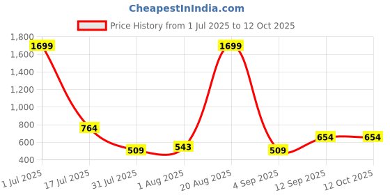 myntra.com TUNIYA Printed Pure Cotton Tunic & Trousers Co-Ord Set tuniya Price History Graph from 1 Jul 2025 to 12 Oct 2025