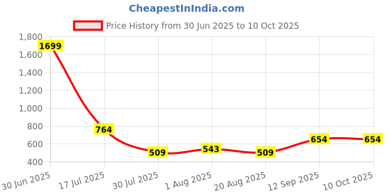 myntra.com TUNIYA Printed Pure Cotton Tunic & Trousers Co-Ord Set tuniya Price History Graph from 30 Jun 2025 to 9 Oct 2025