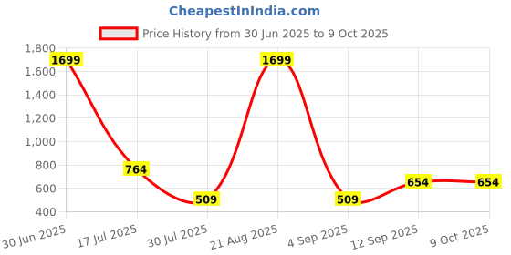 myntra.com TUNIYA Printed Pure Cotton Tunic & Trousers Co-Ord Set tuniya Price History Graph from 30 Jun 2025 to 8 Oct 2025