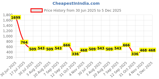myntra.com TUNIYA Printed Shirt Collar Pure Cotton Tunic & Trousers tuniya Price History Graph from 30 Jun 2025 to 4 Dec 2025