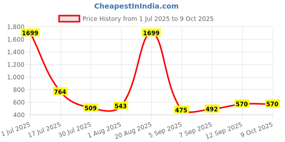 myntra.com TUNIYA Printed Top With Shorts Co-ords tuniya Price History Graph from 1 Jul 2025 to 8 Oct 2025