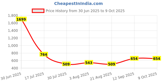 myntra.com TUNIYA Printed Top With Trousers Co-Ords tuniya Price History Graph from 30 Jun 2025 to 8 Oct 2025