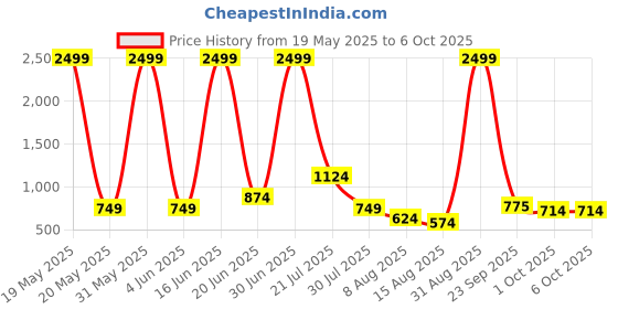 myntra.com TUNIYA Women Floral Printed Regular Kurta with Trousers & With Dupatta tuniya Price History Graph from 19 May 2025 to 5 Oct 2025