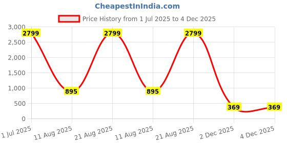 myntra.com TUNIYA Women Printed Gotta Patti Kurta tuniya Price History Graph from 1 Jul 2025 to 4 Dec 2025