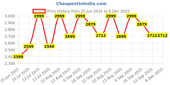 myntra.com Tura Turi Black Art Silk Kurta Sets tura turi Price History Graph from 25 Jun 2025 to 6 Dec 2025