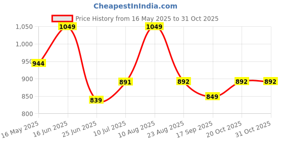 myntra.com Tura Turi Boys Floral Opaque Printed Casual Shirt tura turi Price History Graph from 16 May 2025 to 31 Oct 2025