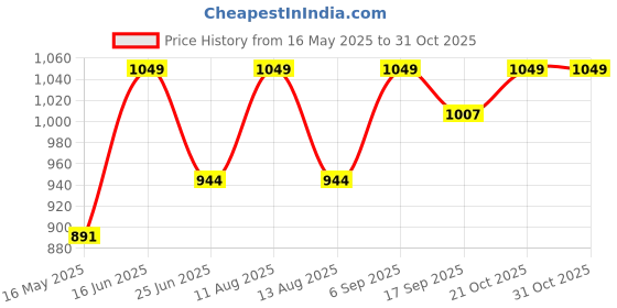 myntra.com Tura Turi Boys Floral Opaque Printed Casual Shirt tura turi Price History Graph from 16 May 2025 to 31 Oct 2025