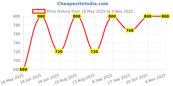 myntra.com Tura Turi Boys Floral Opaque Printed Casual Shirt tura turi Price History Graph from 16 May 2025 to 2 Nov 2025