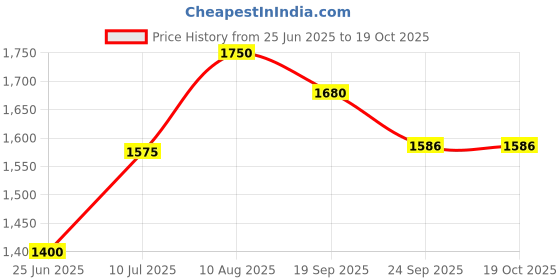 myntra.com Tura Turi Boys Multi Kurta Sets tura turi Price History Graph from 25 Jun 2025 to 18 Oct 2025