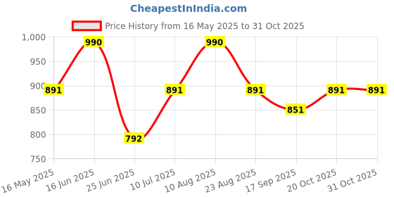 myntra.com Tura Turi Boys Opaque Printed Casual Shirt tura turi Price History Graph from 16 May 2025 to 31 Oct 2025