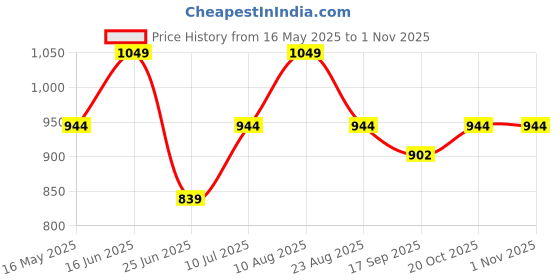 myntra.com Tura Turi Boys Opaque Printed Casual Shirt tura turi Price History Graph from 16 May 2025 to 31 Oct 2025