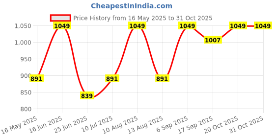 myntra.com Tura Turi Boys Opaque Striped Casual Shirt tura turi Price History Graph from 16 May 2025 to 31 Oct 2025