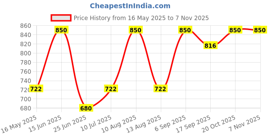 myntra.com Tura Turi Boys Opaque Striped Casual Shirt tura turi Price History Graph from 16 May 2025 to 2 Nov 2025