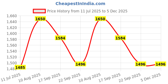 myntra.com Tura Turi Boys Printed Art Silk Kurta Sets tura turi Price History Graph from 11 Jul 2025 to 5 Dec 2025