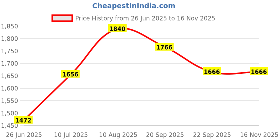 myntra.com Tura Turi Boys Printed Art Silk Kurta Sets tura turi Price History Graph from 26 Jun 2025 to 15 Nov 2025