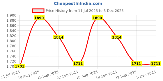myntra.com Tura Turi Boys Printed Art Silk Kurta Sets tura turi Price History Graph from 11 Jul 2025 to 5 Dec 2025