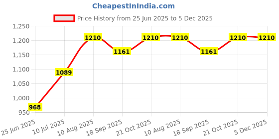 myntra.com Tura Turi Boys Printed Pure Cotton Kurta Sets tura turi Price History Graph from 25 Jun 2025 to 5 Dec 2025