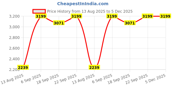 myntra.com Tura Turi Boys Printed Sherwani & Churidar Set tura turi Price History Graph from 13 Aug 2025 to 4 Dec 2025