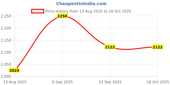 myntra.com Tura Turi Conversational Printed Night suit tura turi Price History Graph from 13 Aug 2025 to 17 Oct 2025