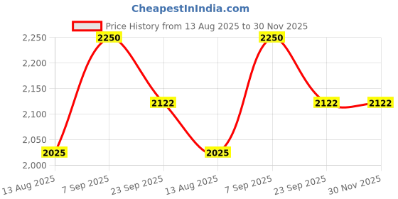 myntra.com Tura Turi Conversational Printed Night suit tura turi Price History Graph from 13 Aug 2025 to 30 Nov 2025