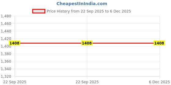 myntra.com Tura Turi Cotton Kurta tura turi Price History Graph from 22 Sep 2025 to 5 Dec 2025