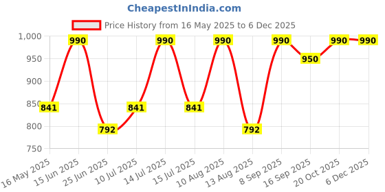 myntra.com Tura Turi Floral Print Flared Sleeve Kaftan Mini Dress tura turi Price History Graph from 16 May 2025 to 5 Dec 2025