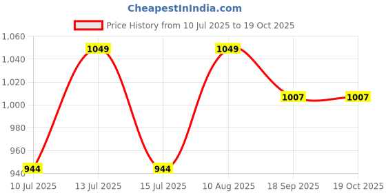 myntra.com Tura Turi Floral Print Flutter Sleeve Fit & Flare Dress tura turi Price History Graph from 10 Jul 2025 to 17 Oct 2025