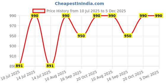 myntra.com Tura Turi Floral Print Kaftan Midi Dress tura turi Price History Graph from 10 Jul 2025 to 4 Dec 2025