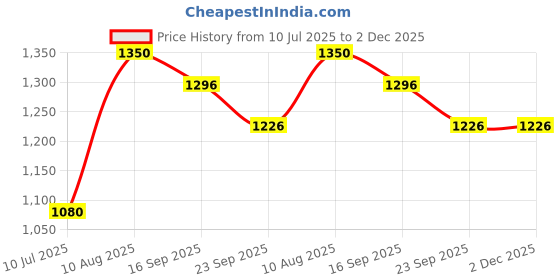 myntra.com Tura Turi Floral Print Kaftan Midi Dress tura turi Price History Graph from 10 Jul 2025 to 1 Dec 2025