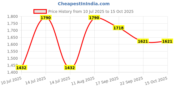 myntra.com Tura Turi Floral Print Kaftan Midi Dress tura turi Price History Graph from 10 Jul 2025 to 15 Oct 2025