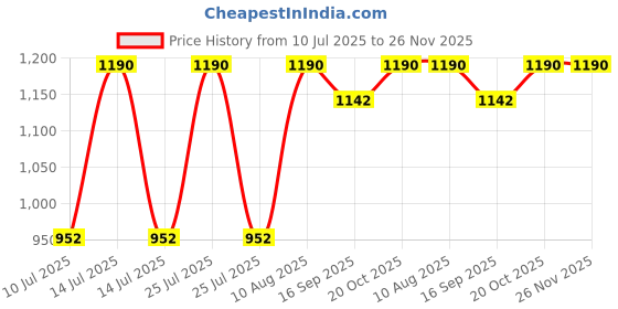 myntra.com Tura Turi Floral Print Puff Sleeve Kaftan Mini Dress tura turi Price History Graph from 10 Jul 2025 to 25 Nov 2025
