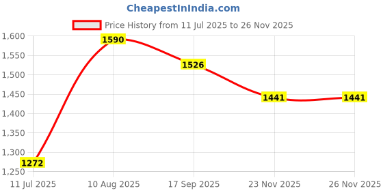 myntra.com tura turi Girls Cotton Top & Shorts Coord Set| Whimsical Forest tura turi Price History Graph from 11 Jul 2025 to 25 Nov 2025